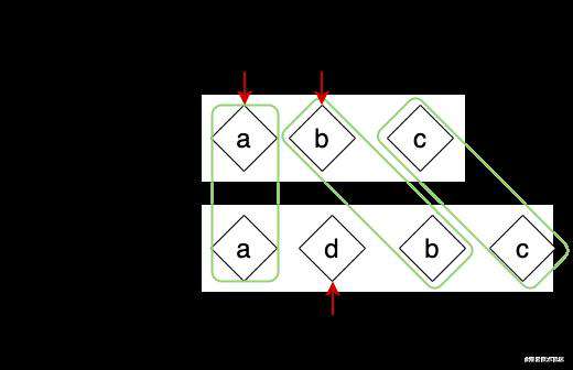 React、Vue2、Vue3的三种Diff算法