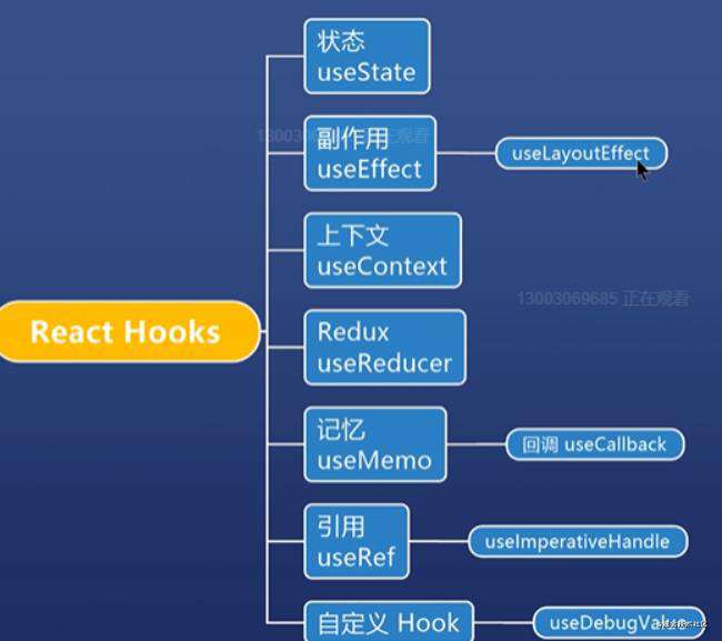 React , React-Hook, Redux