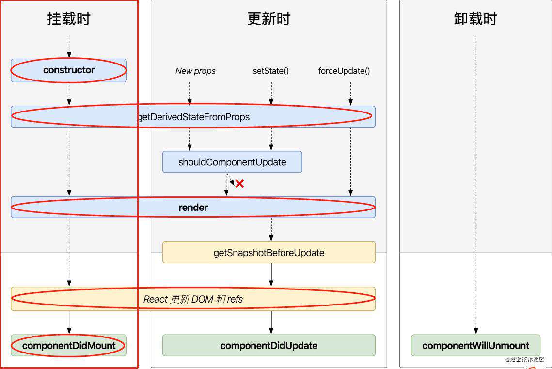 React学习—生命周期