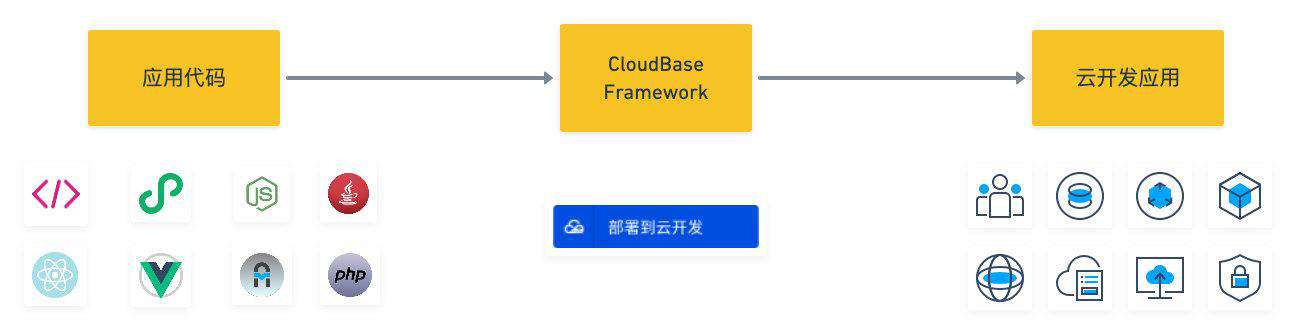 如何将开源容器应用快速打造为一键部署的云开发应用