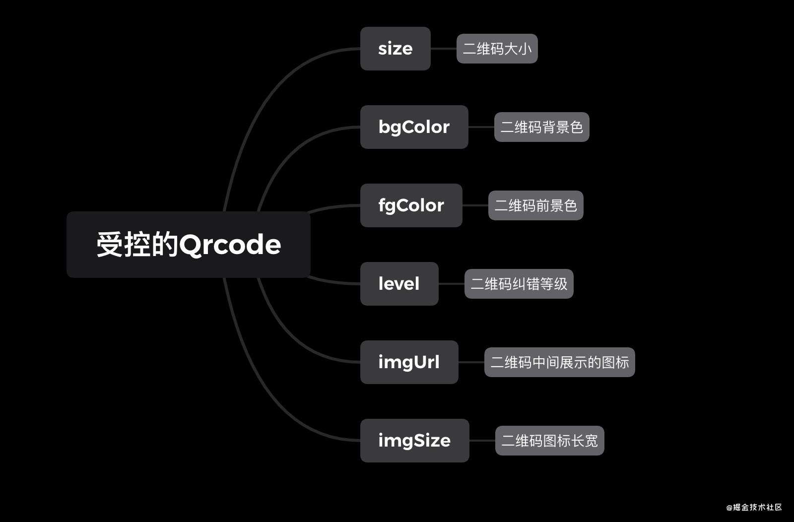 如何利用Qrcode制作一个二维码生成器?