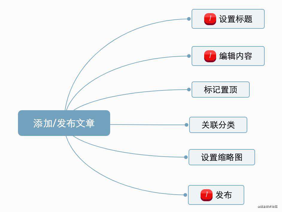 如何实现一个功能？