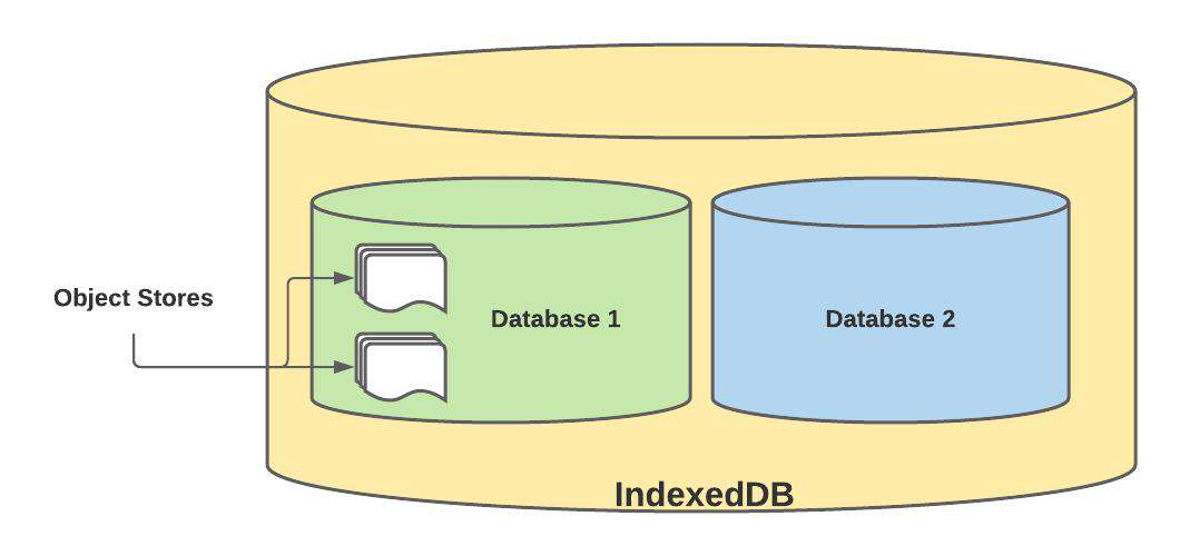 如何使用IndexedDB —浏览器上的NoSQL数据库