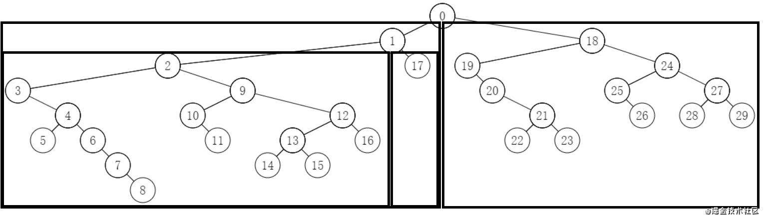 如何使用Javascript渲染一颗二叉树