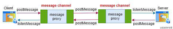 全新的postmessage库特性介绍与源码解析