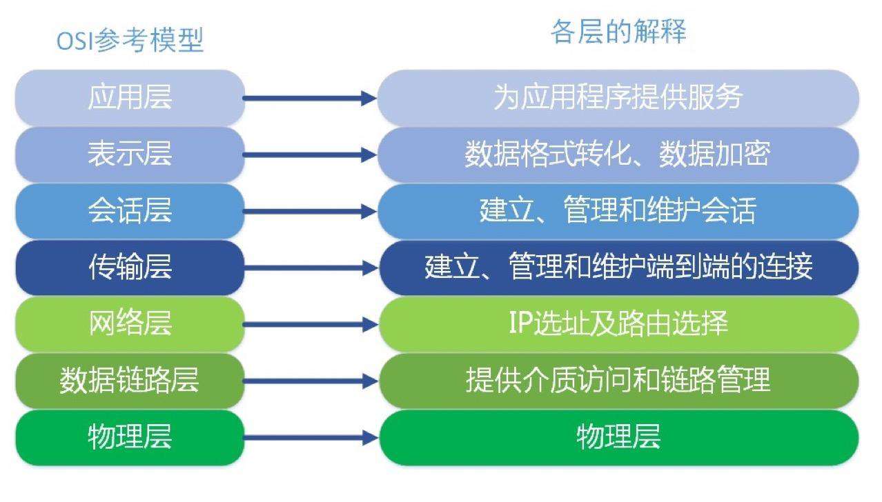 四层和七层反向代理