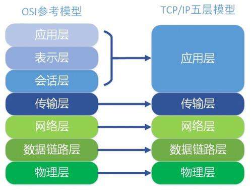 四层和七层反向代理