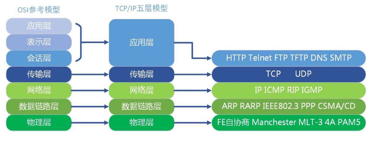 四层和七层反向代理