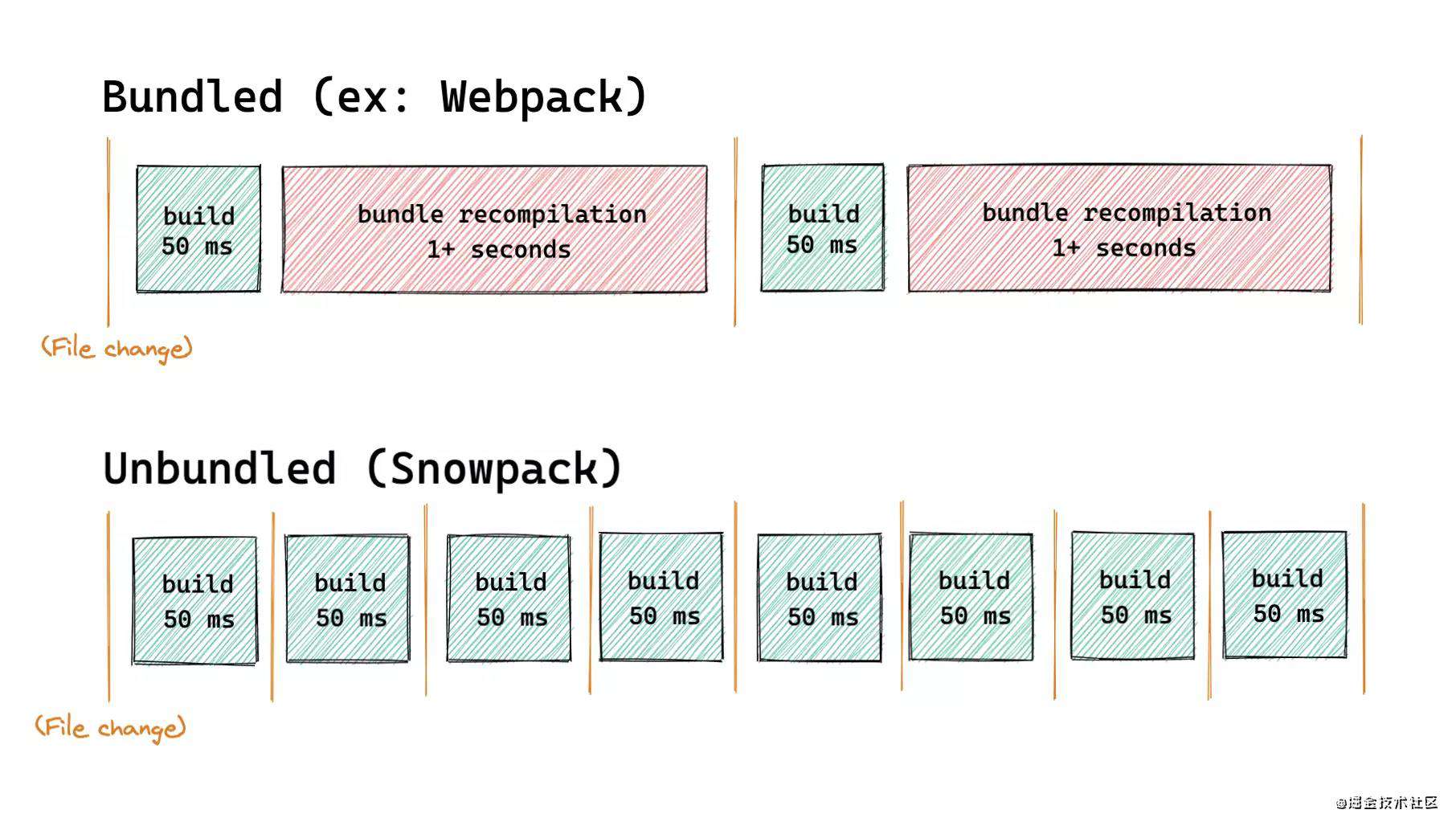 深度分析前端构建工具：Vite2 v.s Snowpack3 v.s. Webpack5
