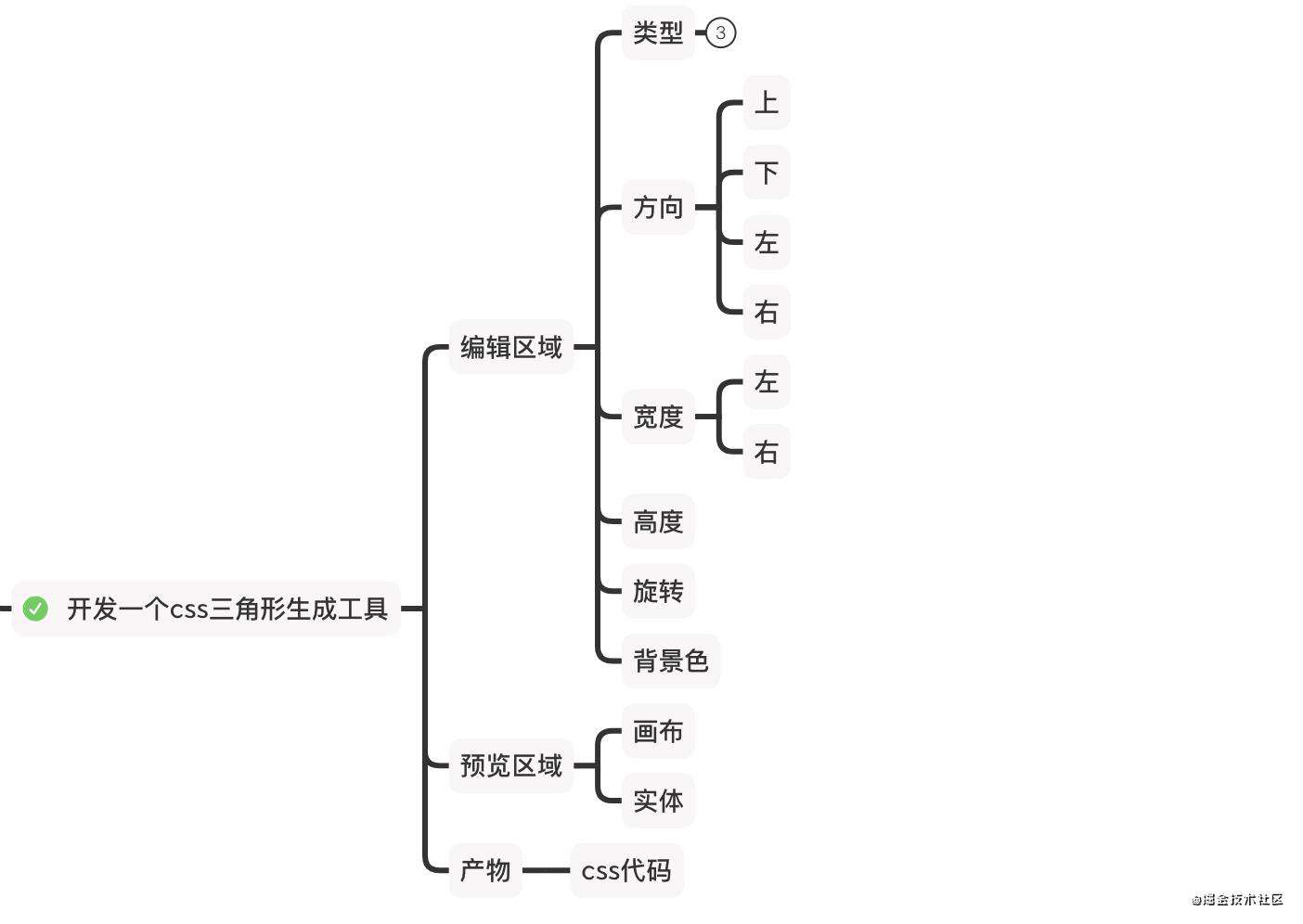 手撸一个在线css三角形生成器- 起源地