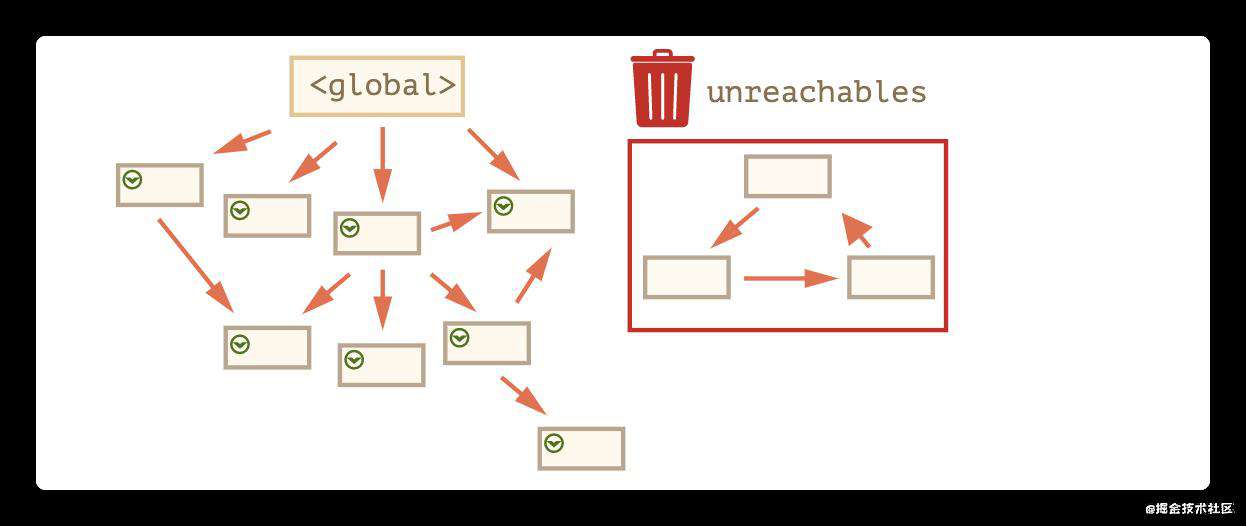 深入理解JavaScript垃圾回收