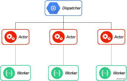 使用Actor模型管理Web Worker多线程