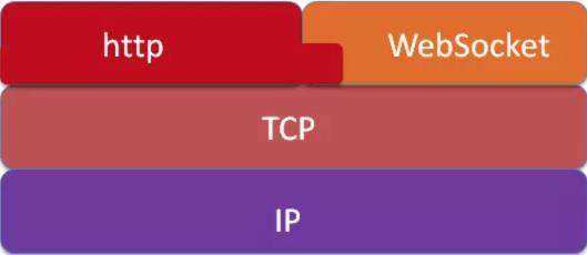 TCP/IP、Http、Socket、WebSocket的理解