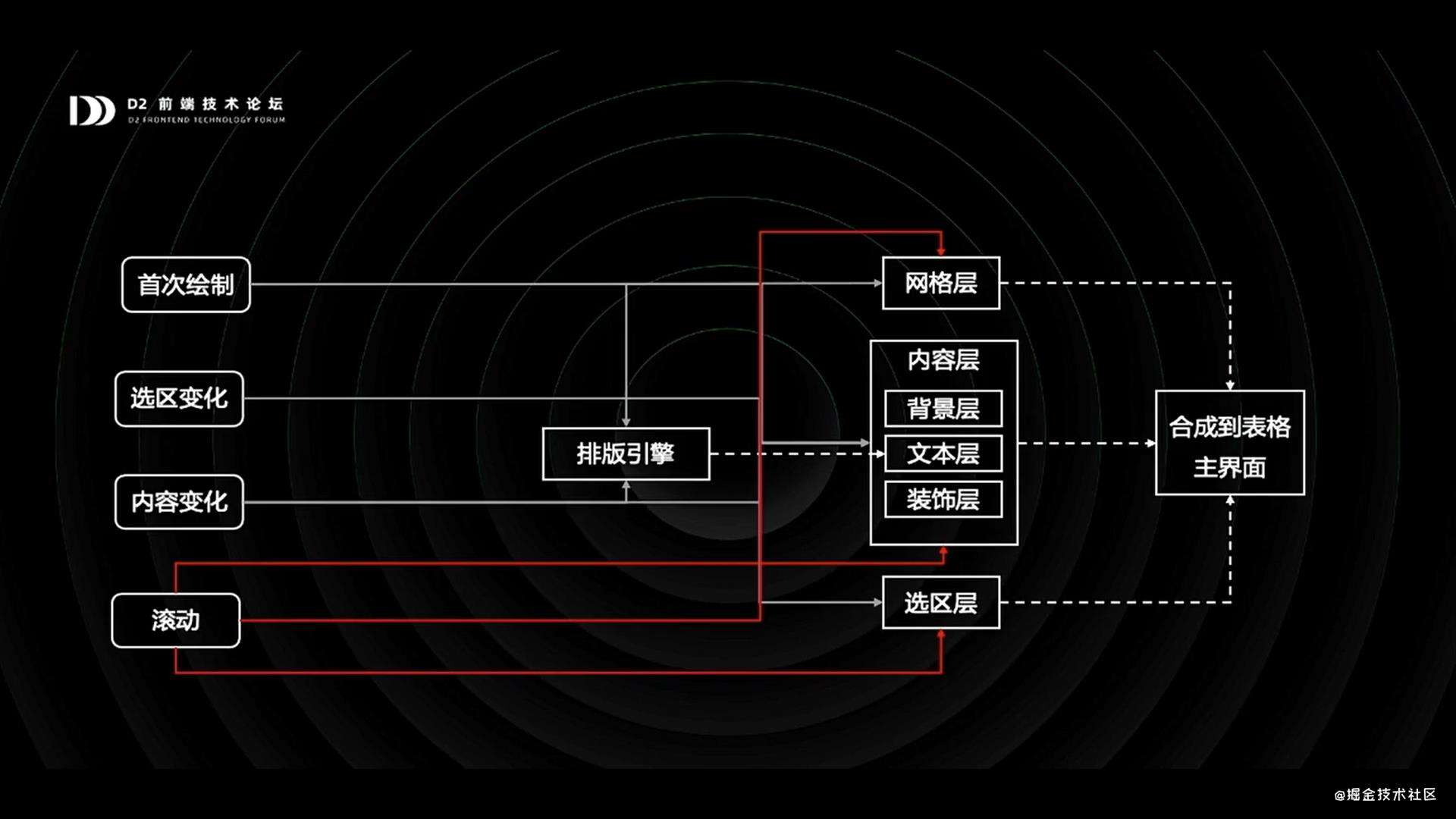 听d2 钉钉表格 从0到1打造在线excel 分享的笔记 起源地