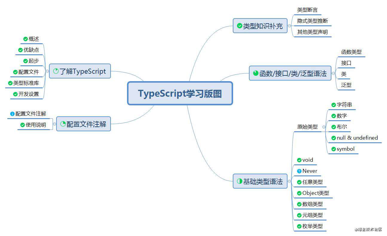 TypeScript(三) —— 基础类型语法