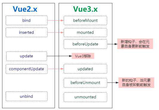 Vue3.0 新特性以及使用经验总结