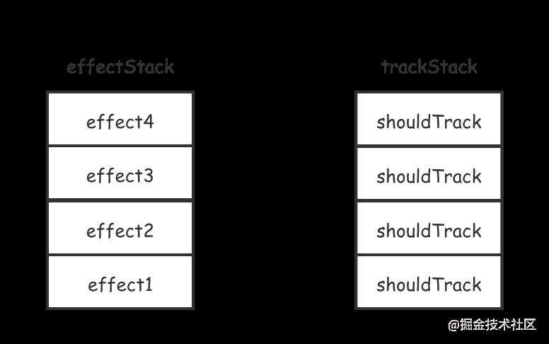 Vue3.0源码解析「reactive」篇 — 7.effect&trigger&track