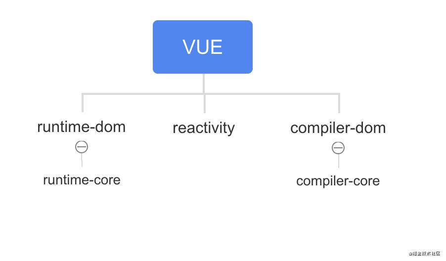 VUE3源码阅读笔记----初始化流程