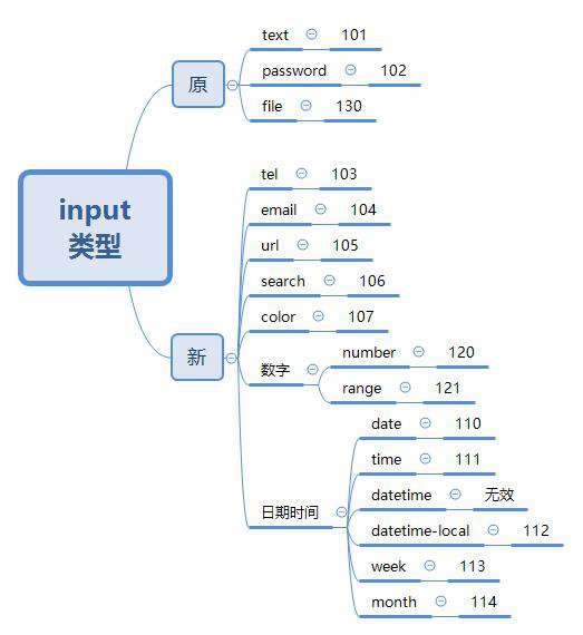 Vue3组件（二）做一个百变input组件