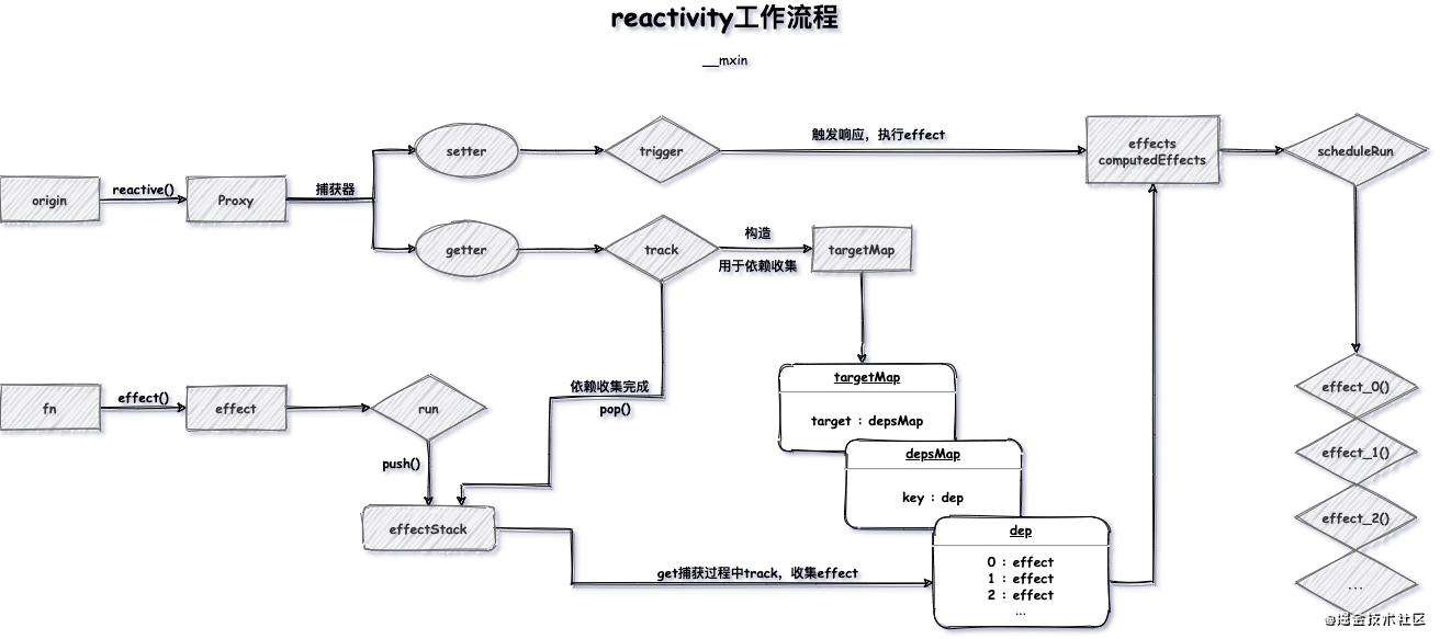 Vue3最啰嗦的Reactivity数据响应式原理解析