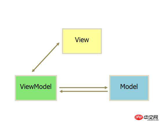 vue数据双向绑定理解（与MVVM理解）