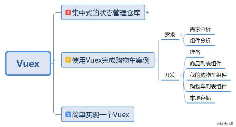 Vuex(二) —— 用Vuex完成购物车案例