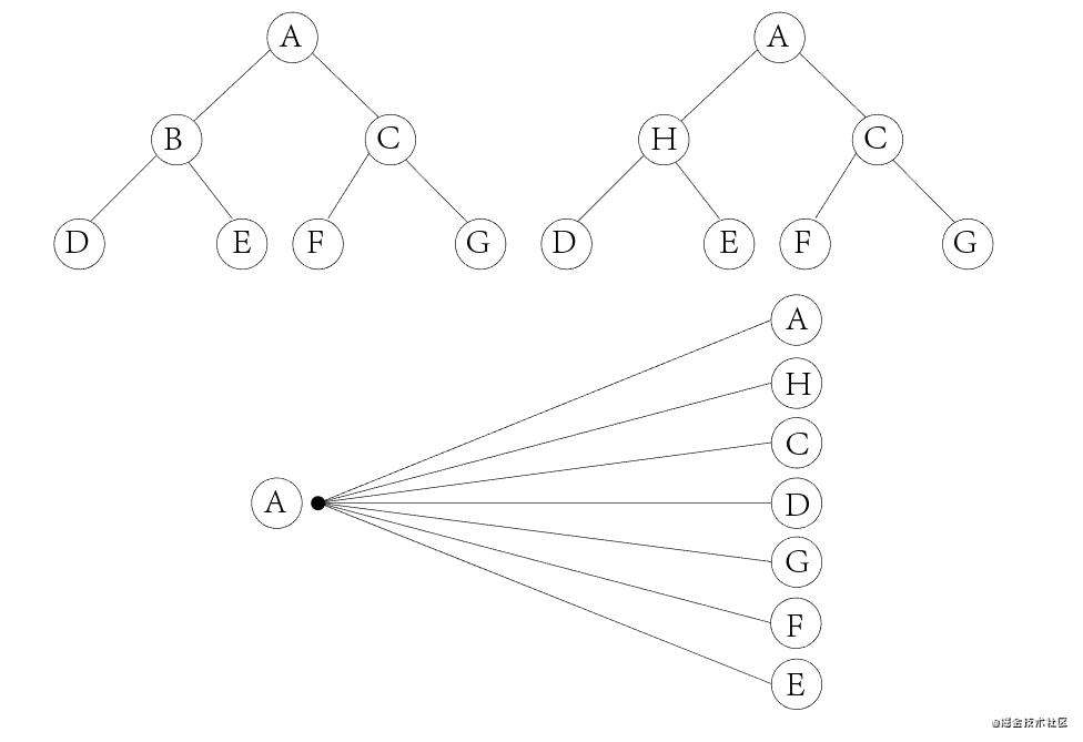 Vue源码解析系列(九) -- 新老虚拟dom是如何进行diff算法的
