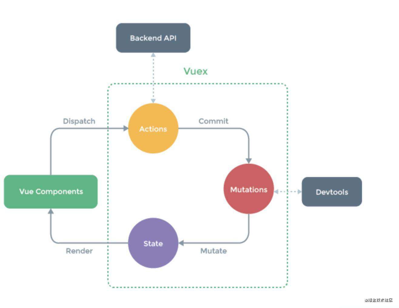 Vue组件通信方式及其应用场景总结