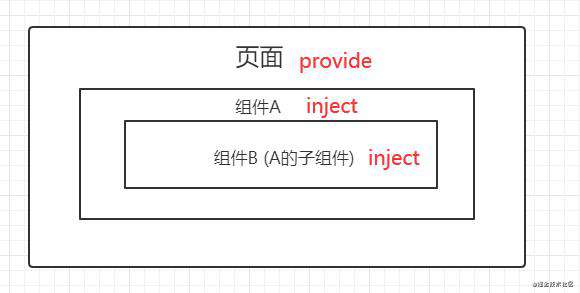 vue中，provide/inject + mixin 有什么妙用?