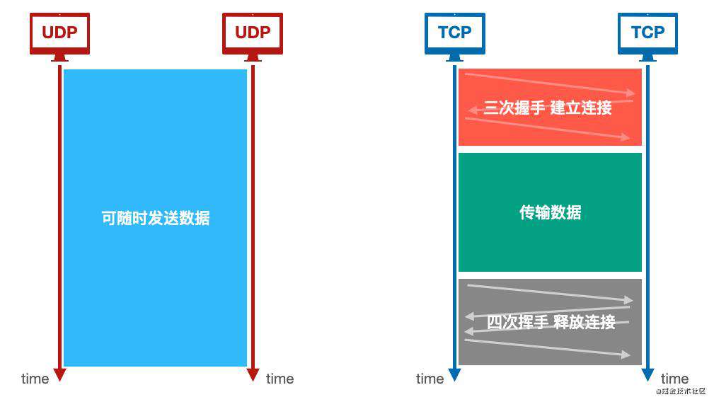 Web前端WebRTC攻略(三) 传输协议UDP/RTP/RTCP