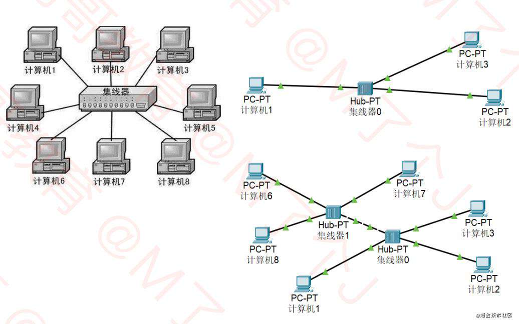 小码哥《网络协议从入门到底层原理》笔记（一、二）：基本概念、集线器、网桥、交换机、路由器