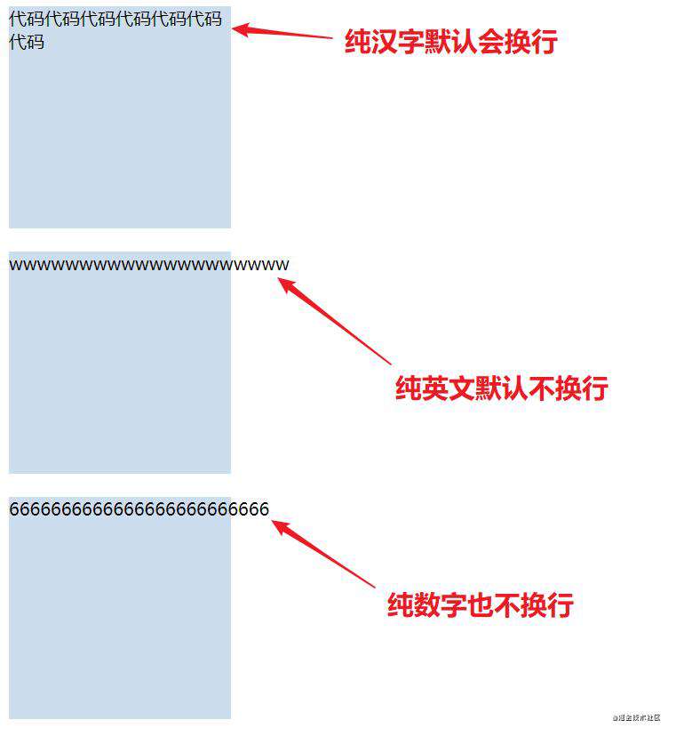 小细节：盒模型里面连续输入英文和数字不会自动换行，汉字会自动换行
