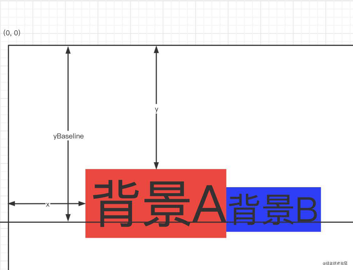 由canvas中的文字背景色所引出的- 起源地