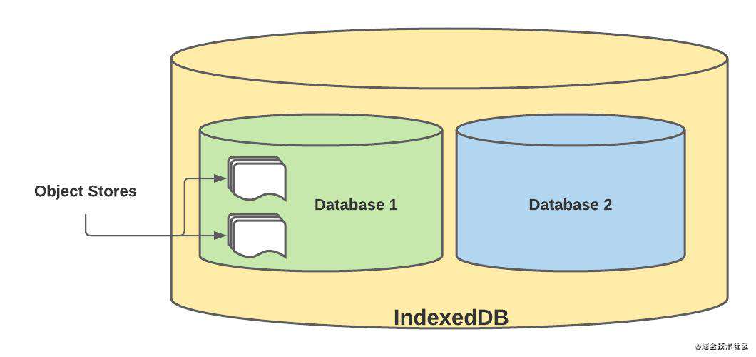 译|如何在浏览器上使用 NoSQL 数据库 IndexedDB