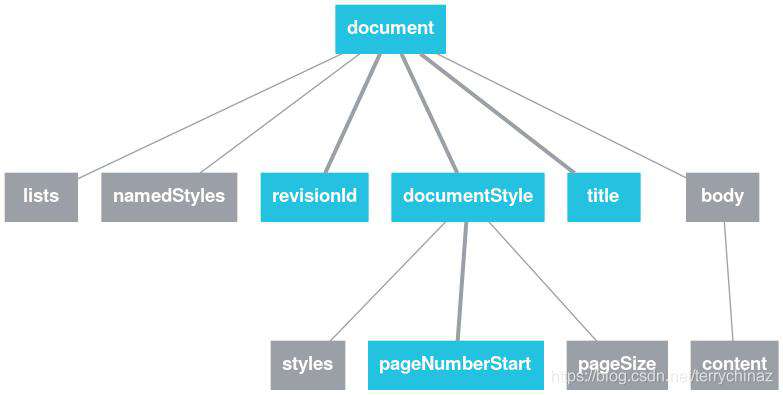 在线文档Google Docs的结构