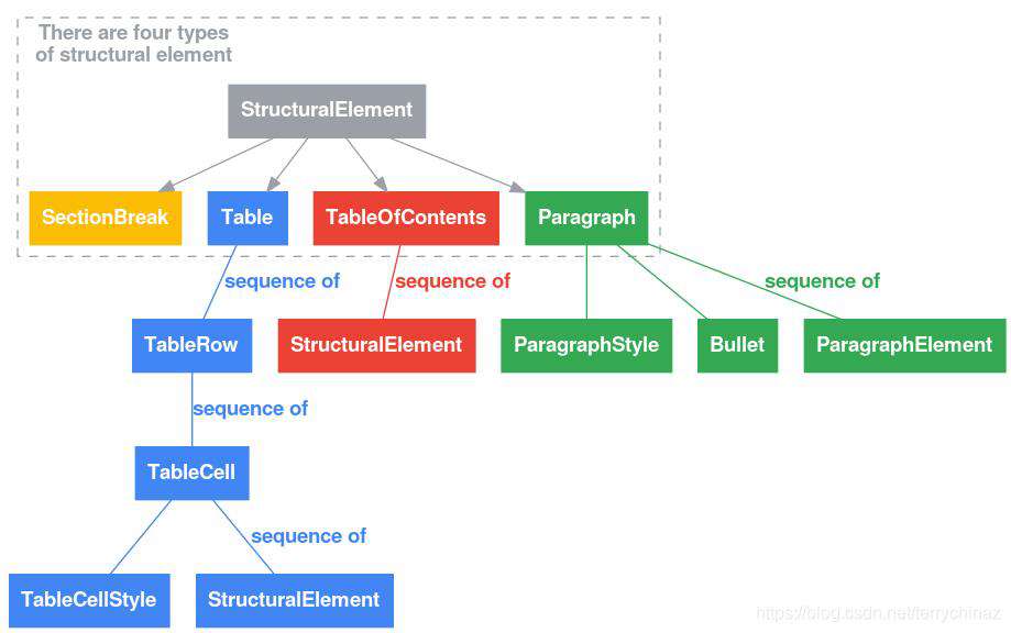 在线文档Google Docs的结构