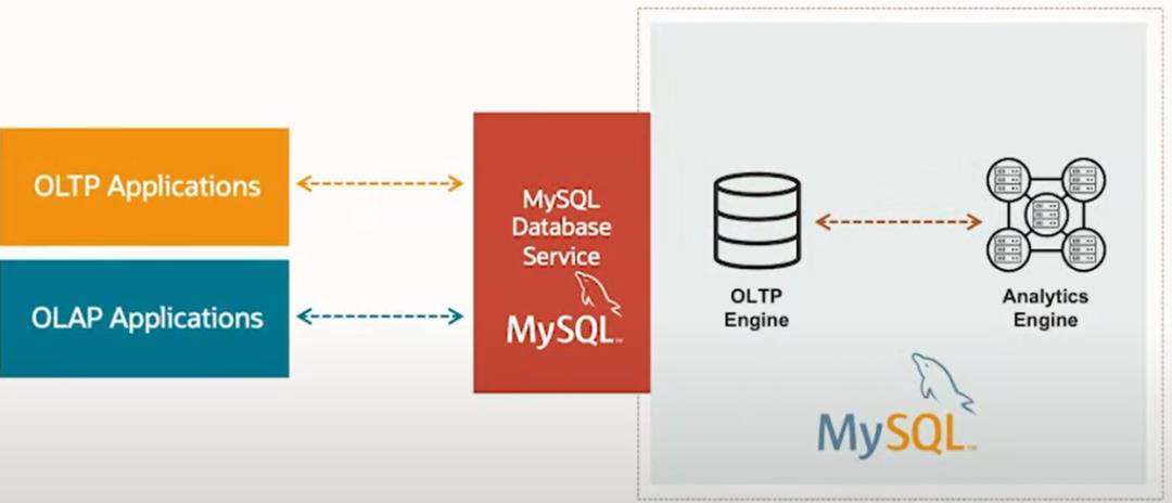 “MySQL Analytics Engine”来了