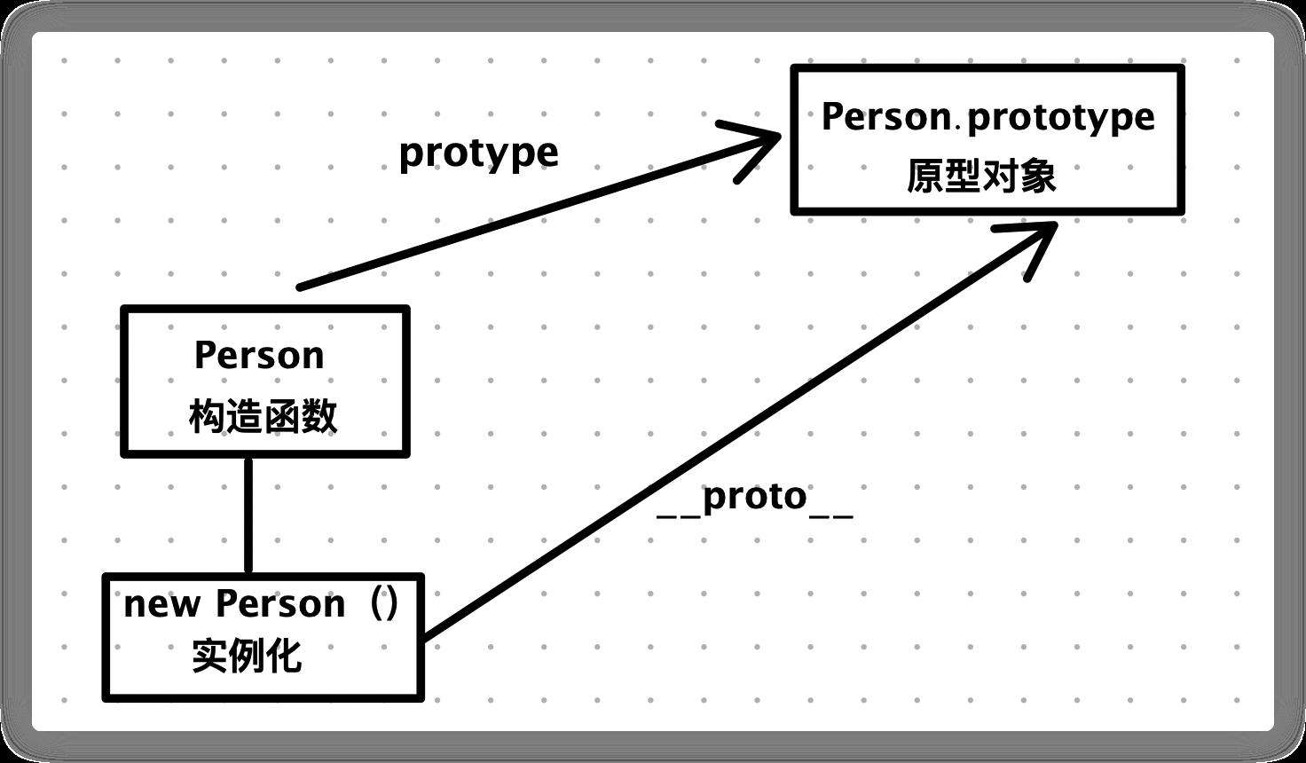 《JS原理学习 (2) 》深入理解原型链与继承