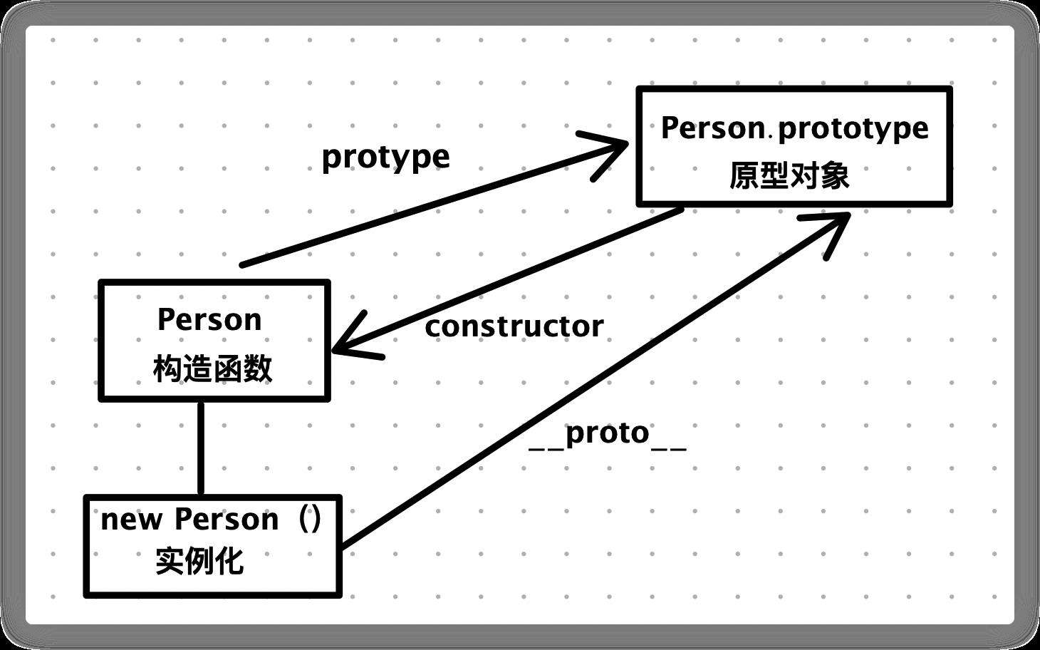 《JS原理学习 (2) 》深入理解原型链与继承
