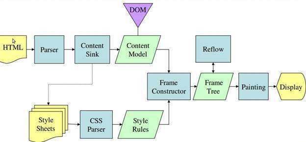 《图解HTML》第二节 浏览器的工作原理简介