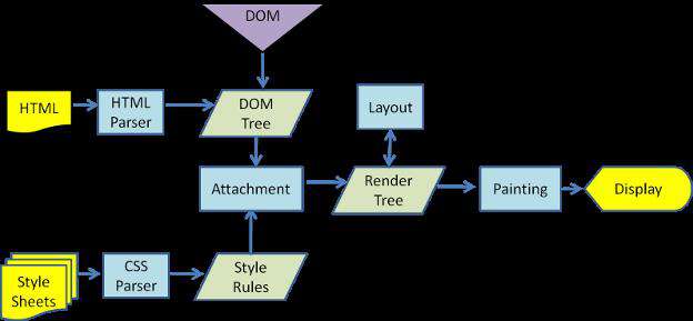 《图解HTML》第二节 浏览器的工作原理简介