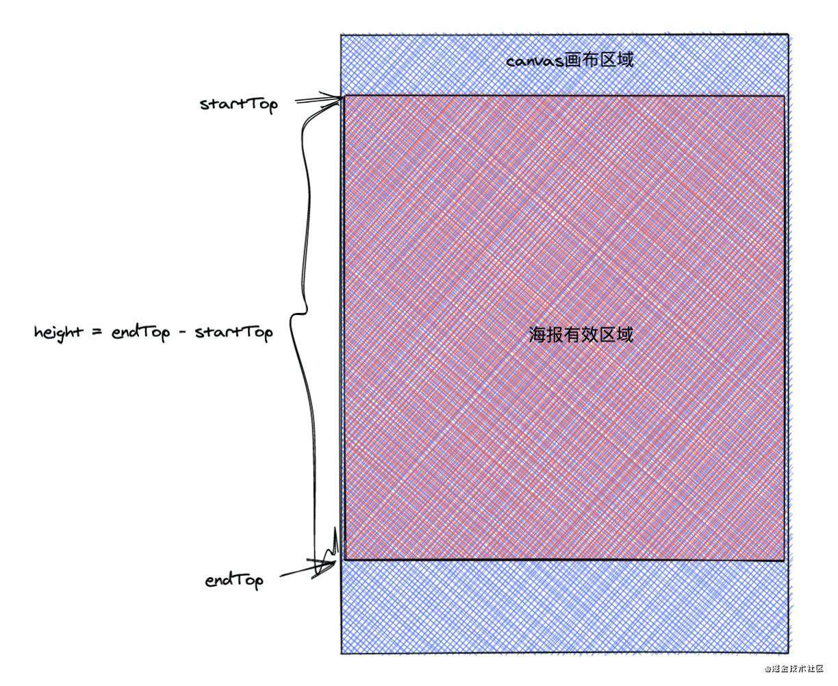 「建议收藏」小程序canvas绘制带二维码海报全流程