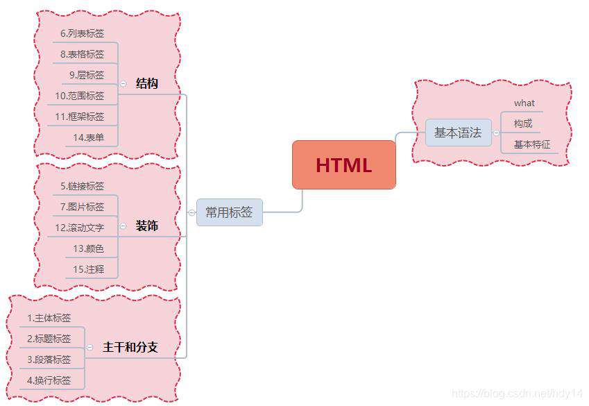 【ASP.NET】（二）HTML