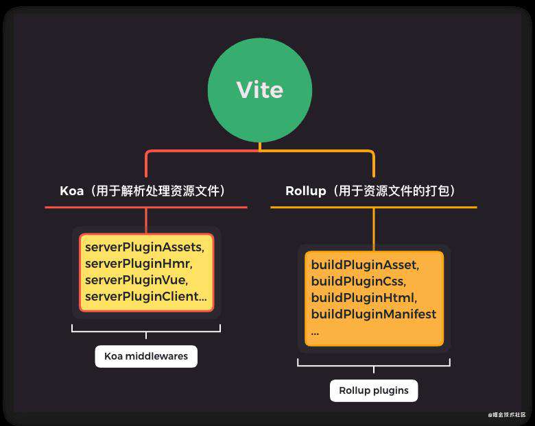 【果汁啃源码系列】面向未来的前端构建工具--Vite