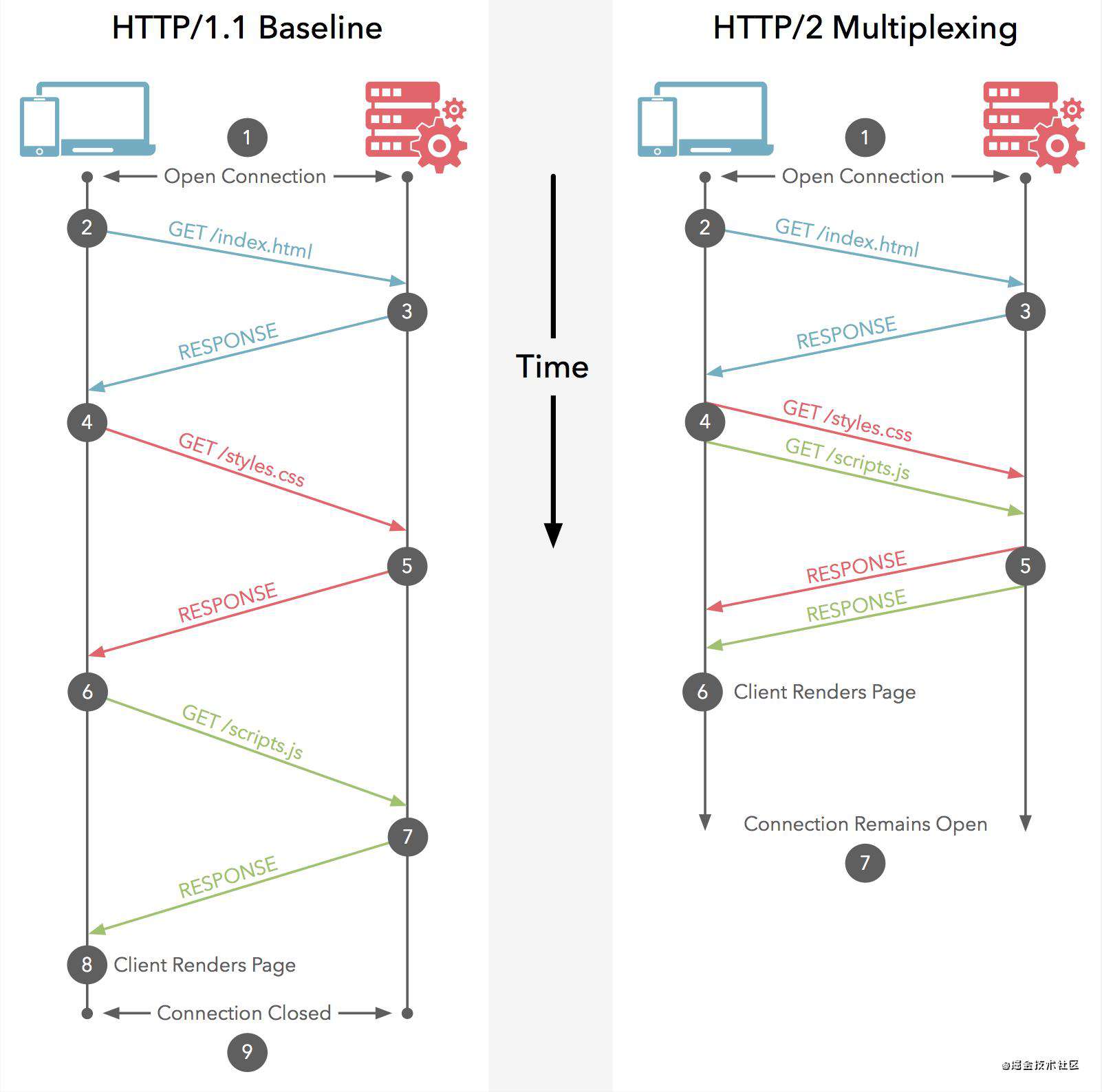 【译】HTTP/2 为更快速的网站而生