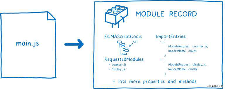 【译】漫画下的 ECMAScript 模块系统