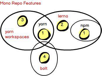 【译】配置 Monorepo 的几种工具 lerna、npm、yarn 及其性能对比