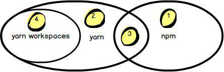 【译】配置 Monorepo 的几种工具 lerna、npm、yarn 及其性能对比