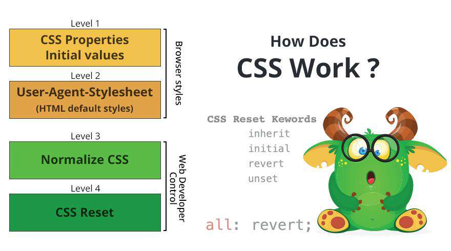【译】深度解析CSS是如何工作的