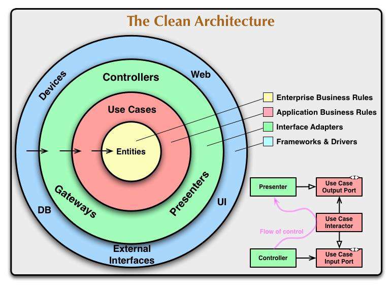【译】The Clean Architecture